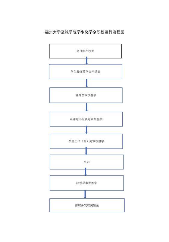 福州大学至诚学院学生奖学金职权运行流程图_副本.png