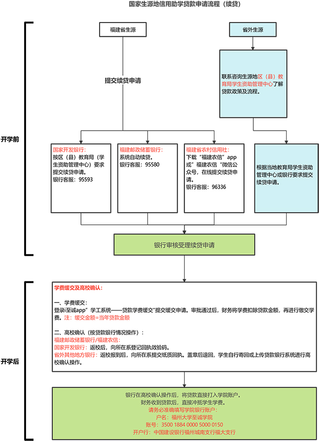 2023生源地信用助学贷款流程图(续贷).jpg