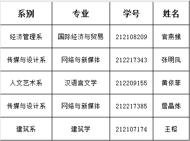 福州大学至诚学院2024-2025学年获“大义奖学金”学生（院五佳大学生获得者）名单公示.png
