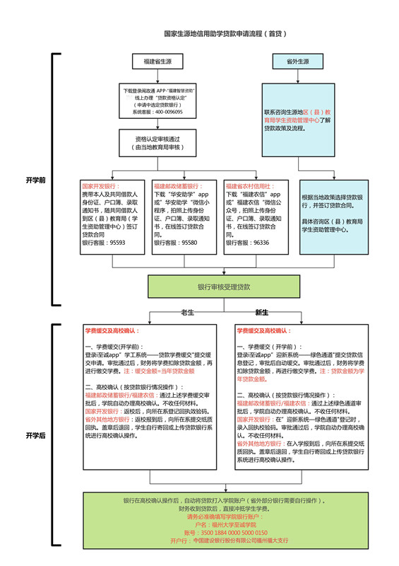 2026生源地信用助学贷款流程图（首贷）_副本.jpg