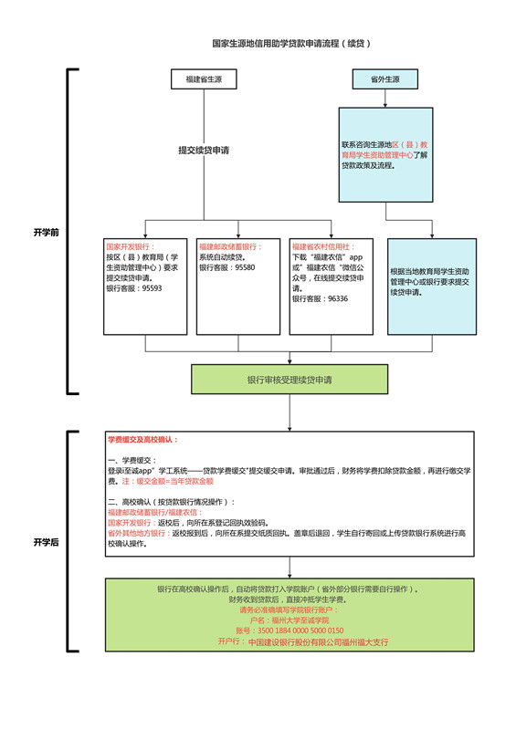 2026生源地信用助学贷款流程图(续贷)_副本.jpg