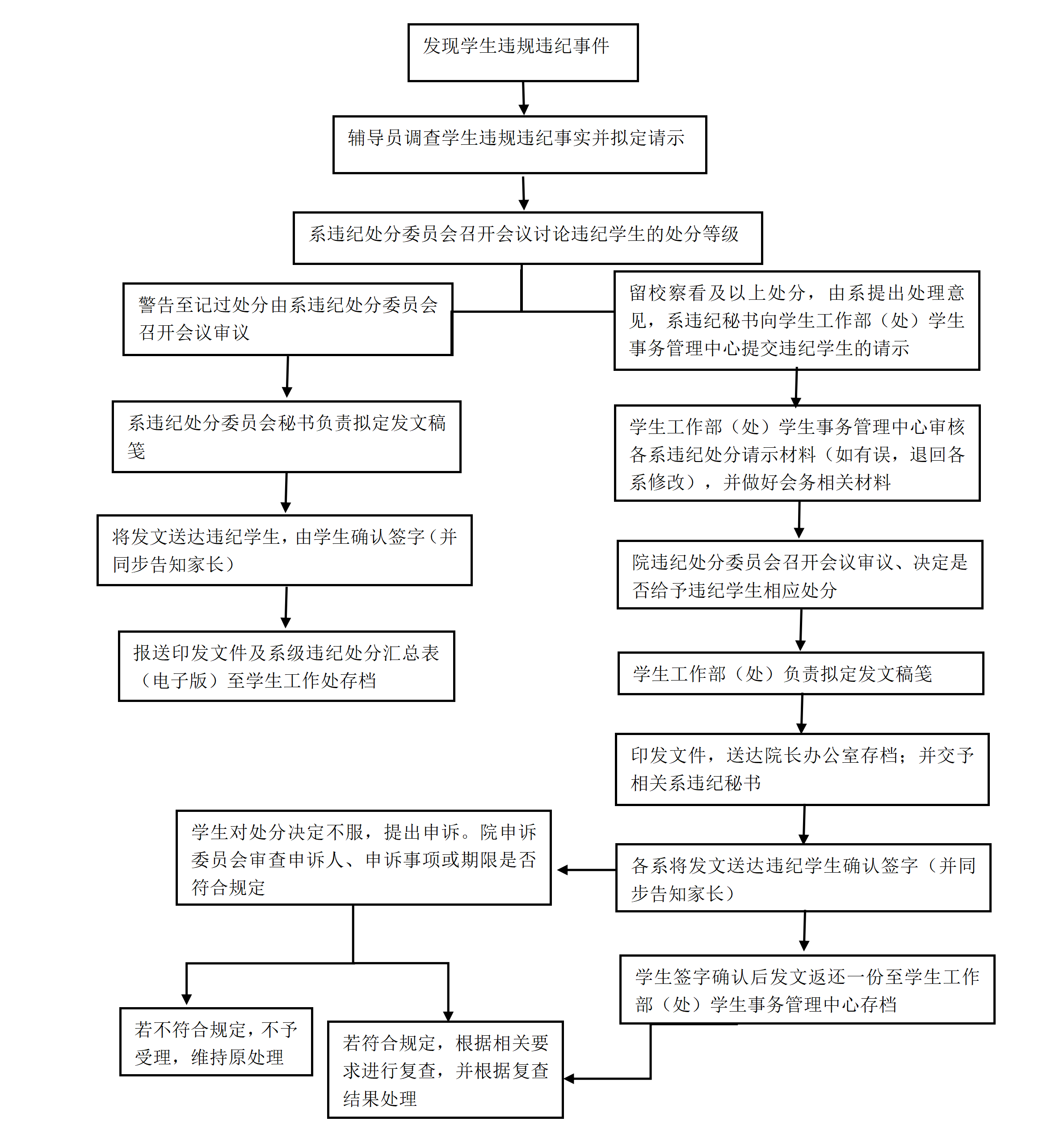 福州大学至诚学院学生违纪处分流程图2025.6.24_01.png