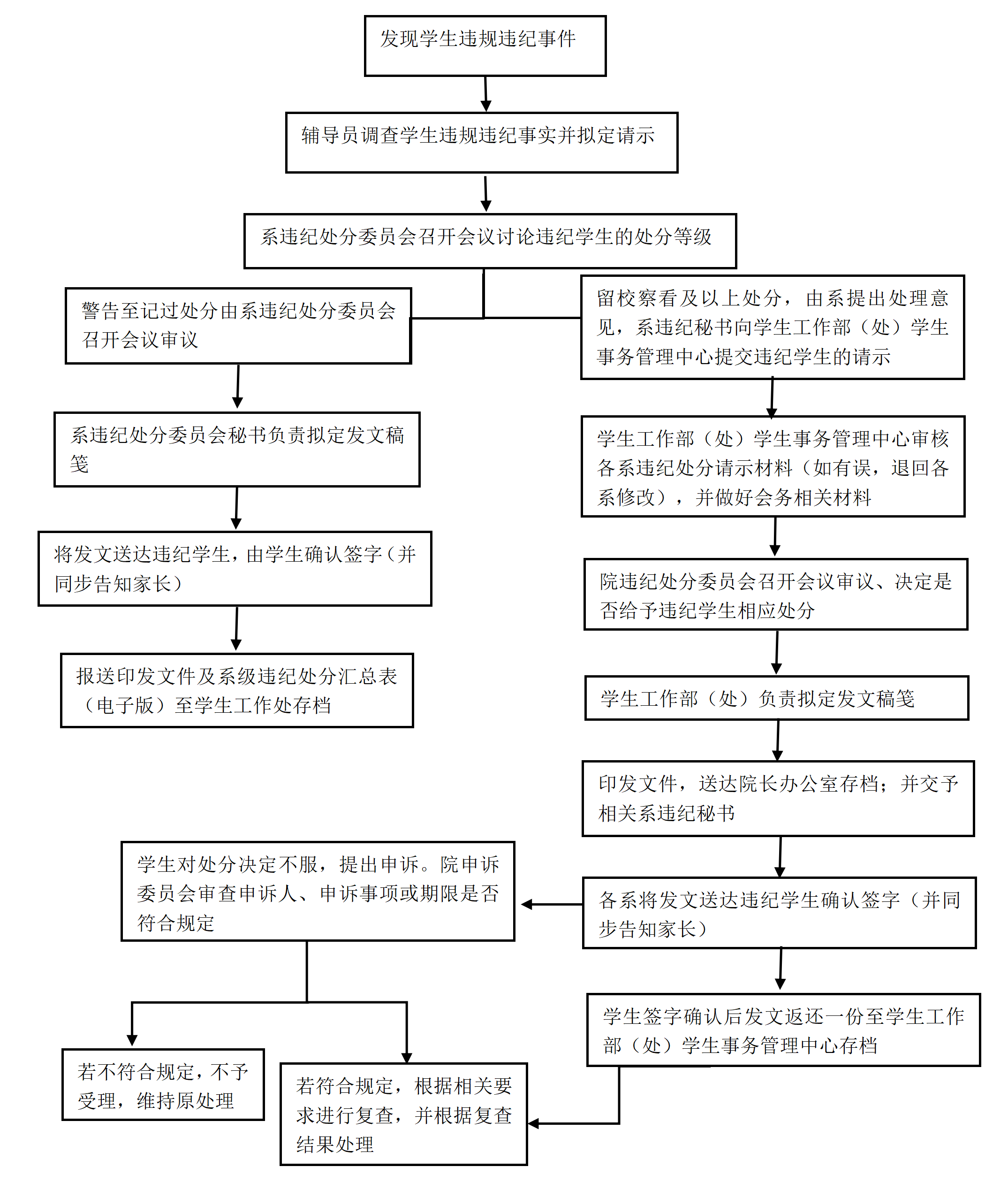 关于福州大学至诚学院学生违纪处分流程图的公示(1)_02.png