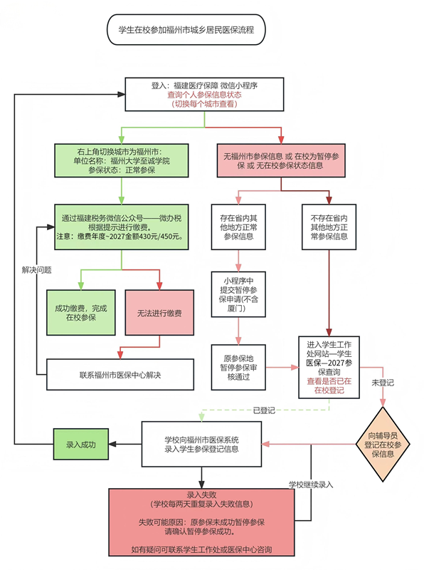 附件4:参保流程图.png 附件4:参保流程图.png